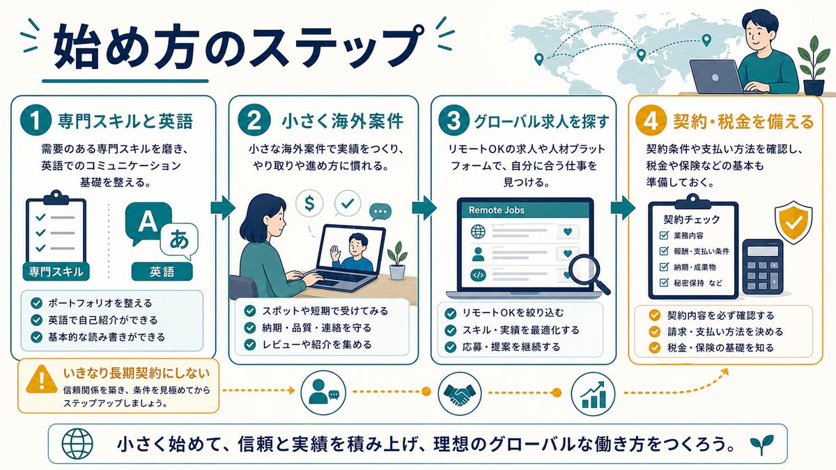 越境リモートを専門スキルと英語、小さな海外案件、グローバル求人、契約税金の備えで始めるステップ図解