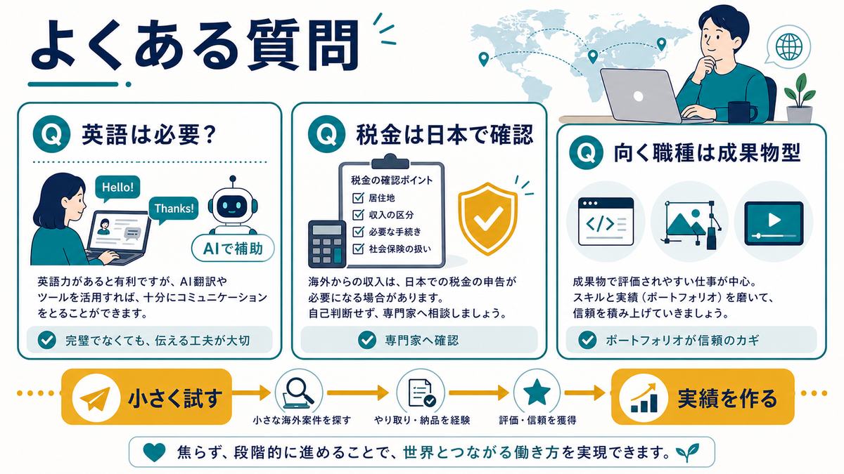 越境リモートで英語の必要性、海外収入の税金確認、成果物型職種、小さく試す流れをFAQで整理した図解