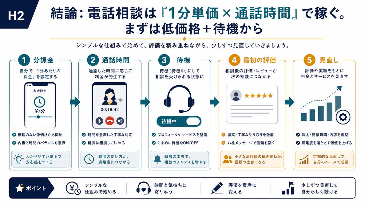 電話相談副業を分課金と通話時間と待機で始める流れ