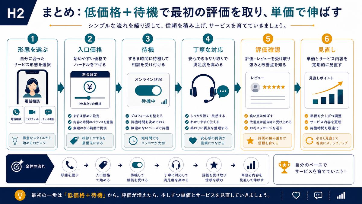 電話相談副業を入口価格と待機と丁寧な対応で見直していくまとめ