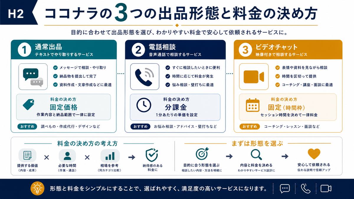 ココナラの通常出品と電話相談とビデオチャットの料金形態の違い