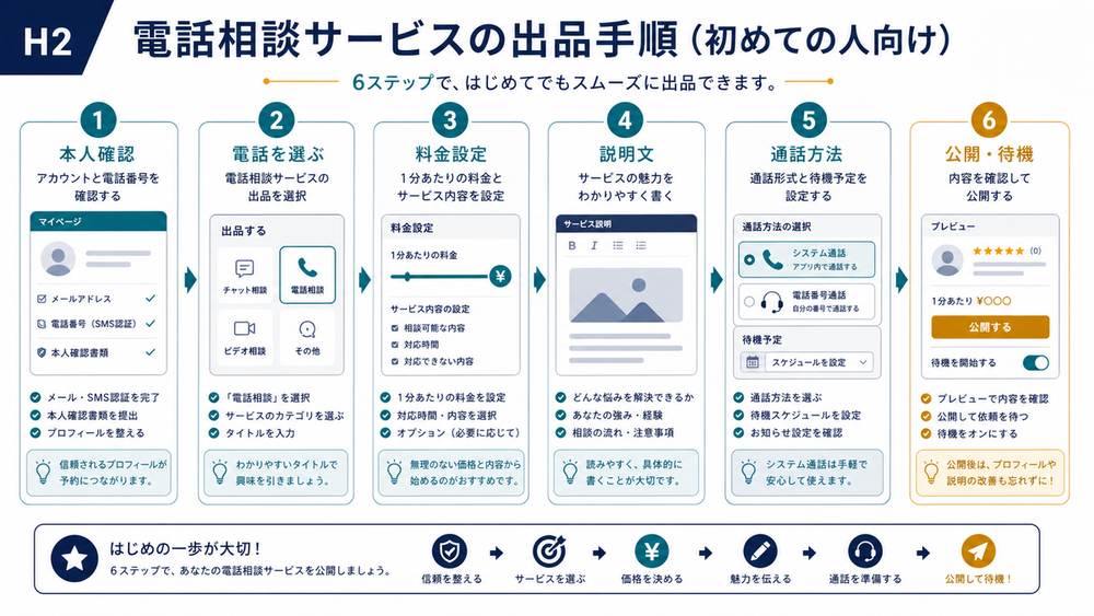 電話相談サービスを初めて出品する手順