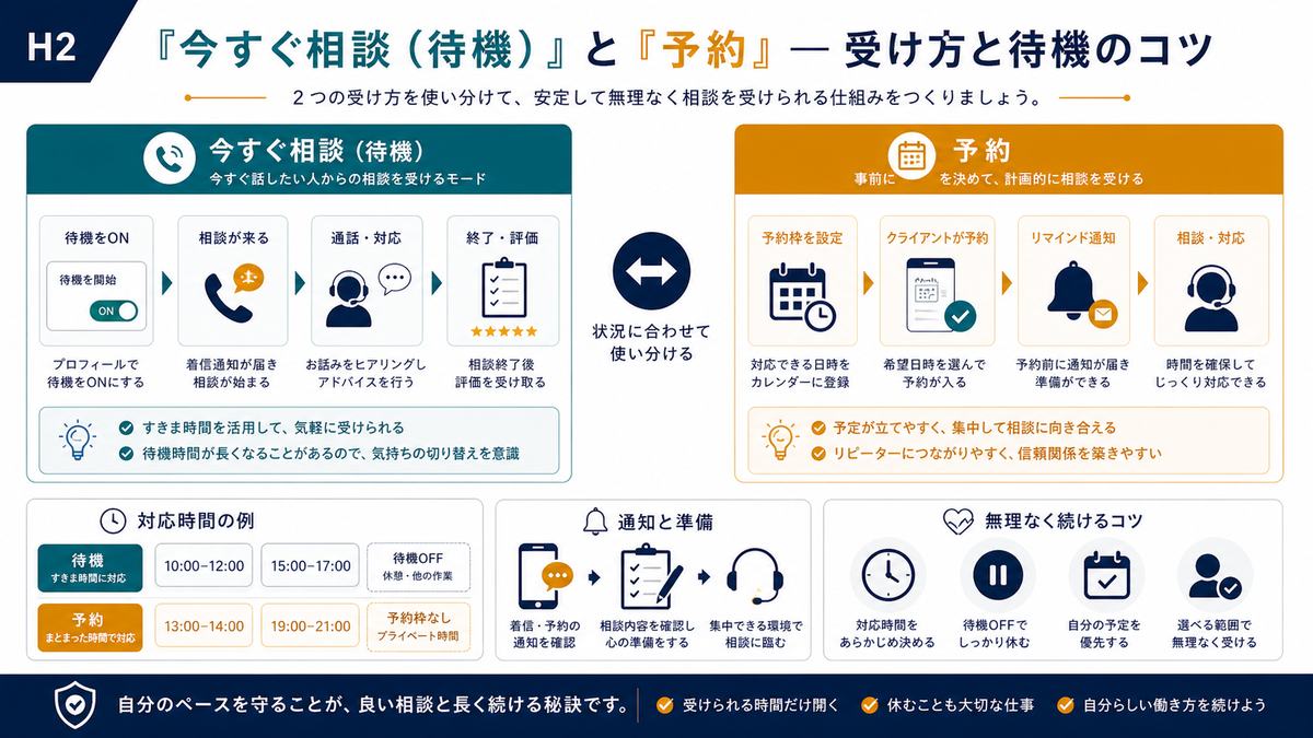 今すぐ相談の待機と予約の受け方の違い