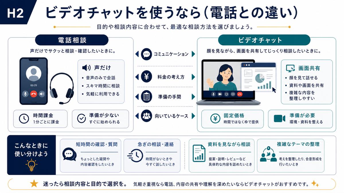 電話相談とビデオチャットの違い