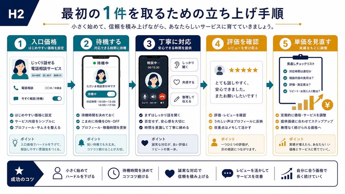 電話相談副業で最初の1件を取る立ち上げ手順