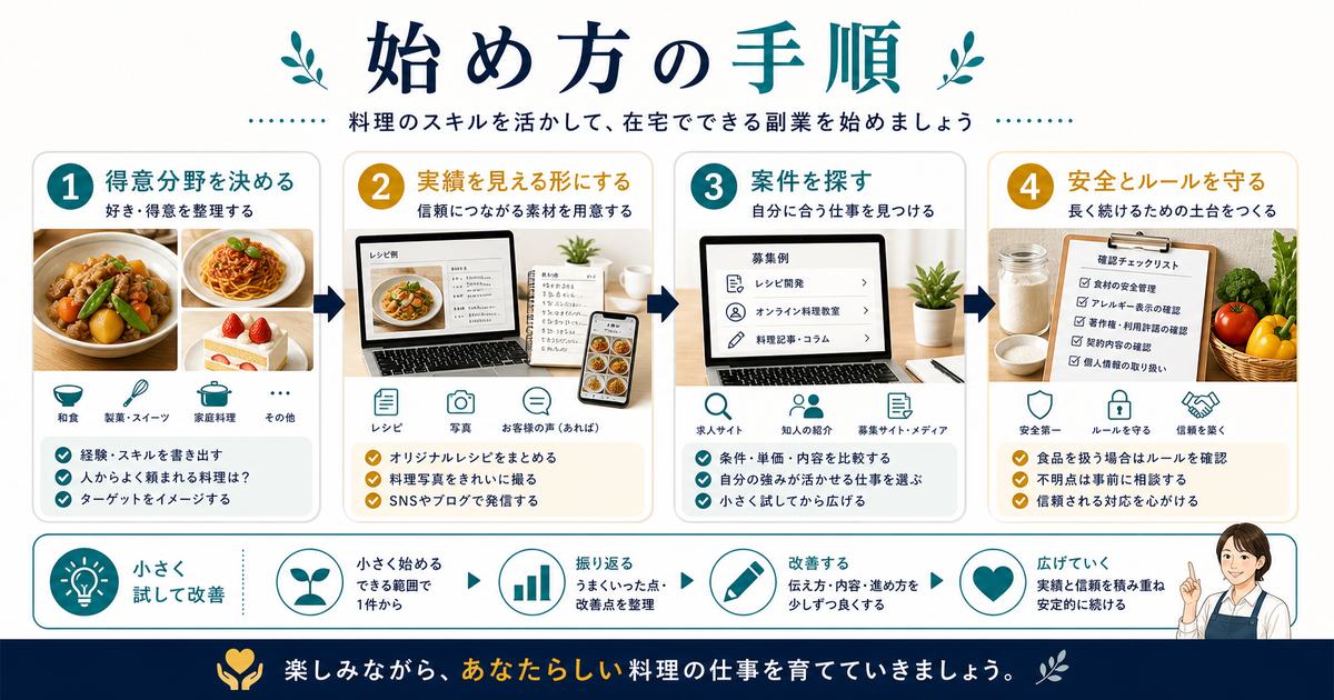 料理経験を活かす副業を得意分野決め、実績作り、案件探し、安全とルール確認の4ステップで始める図解