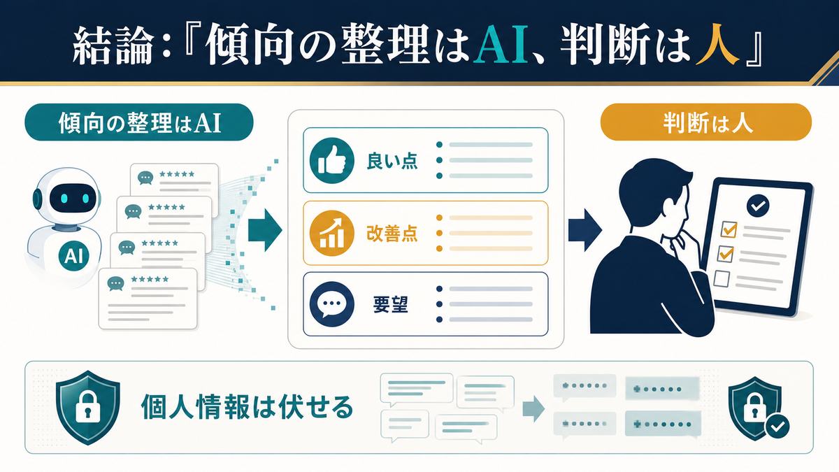 顧客の声の傾向整理はAIが行い最終判断は人が行う流れと個人情報を伏せる注意点の図解