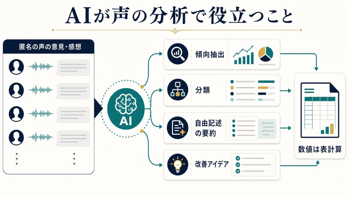 AIが顧客の声分析で傾向抽出、分類、自由記述の要約、改善アイデア出しに役立つことを示す図解