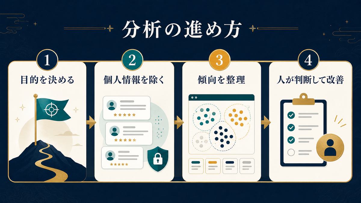 顧客の声分析を目的設定、個人情報除去、傾向整理、人による判断と改善の4ステップで進める図解
