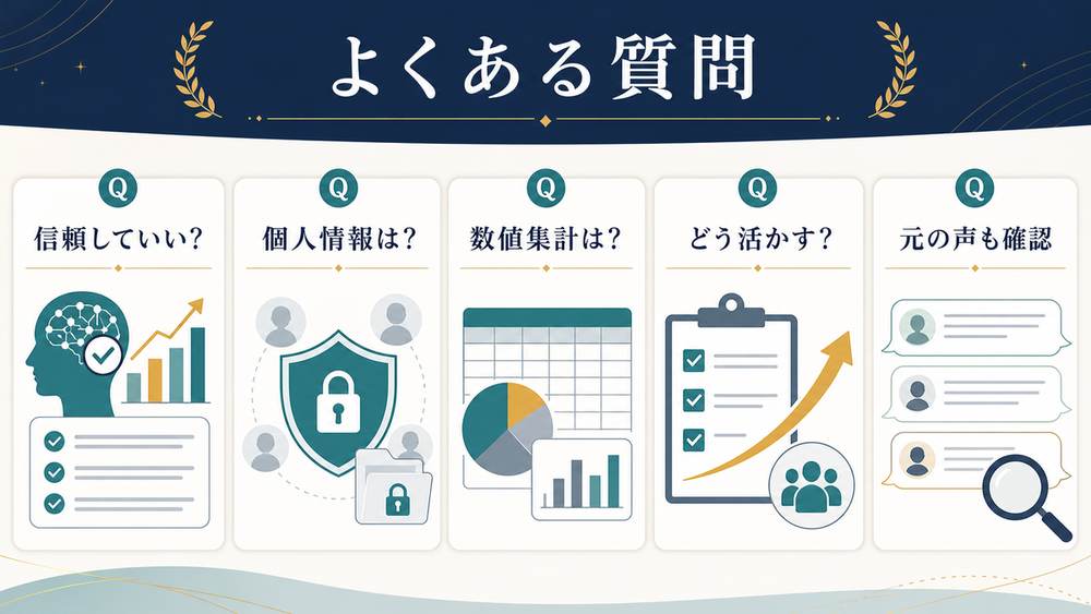 AIによる顧客の声分析の信頼性、個人情報、数値集計、活用方法、元の声の確認をまとめたFAQ図解