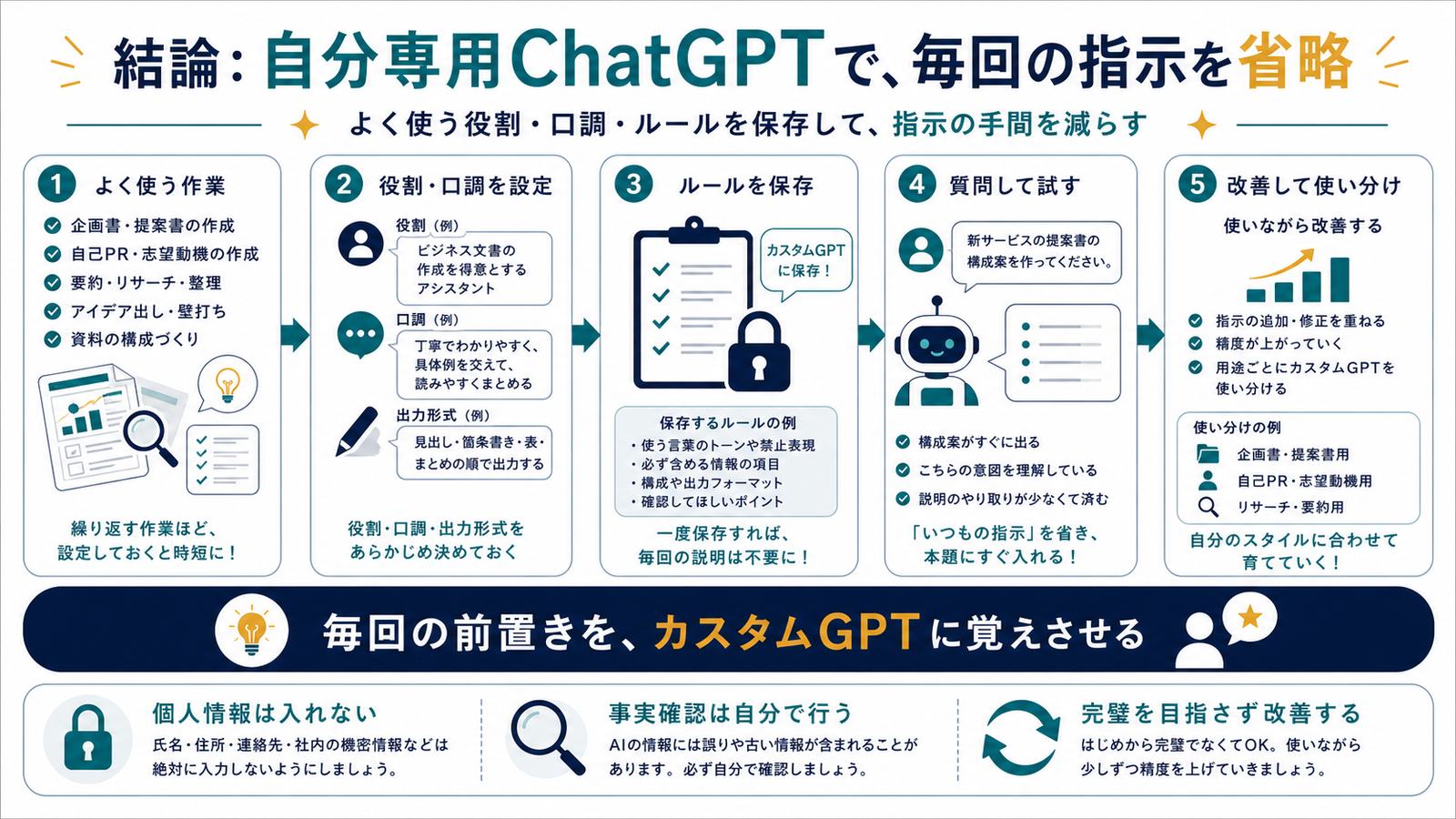 よく使う作業役割口調ルール保存質問テスト改善で毎回の指示を省くGPTsの図