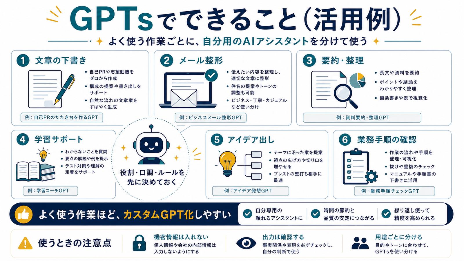 GPTsで文章下書きメール整形要約整理学習サポートアイデア出し業務手順確認ができる活用例の図