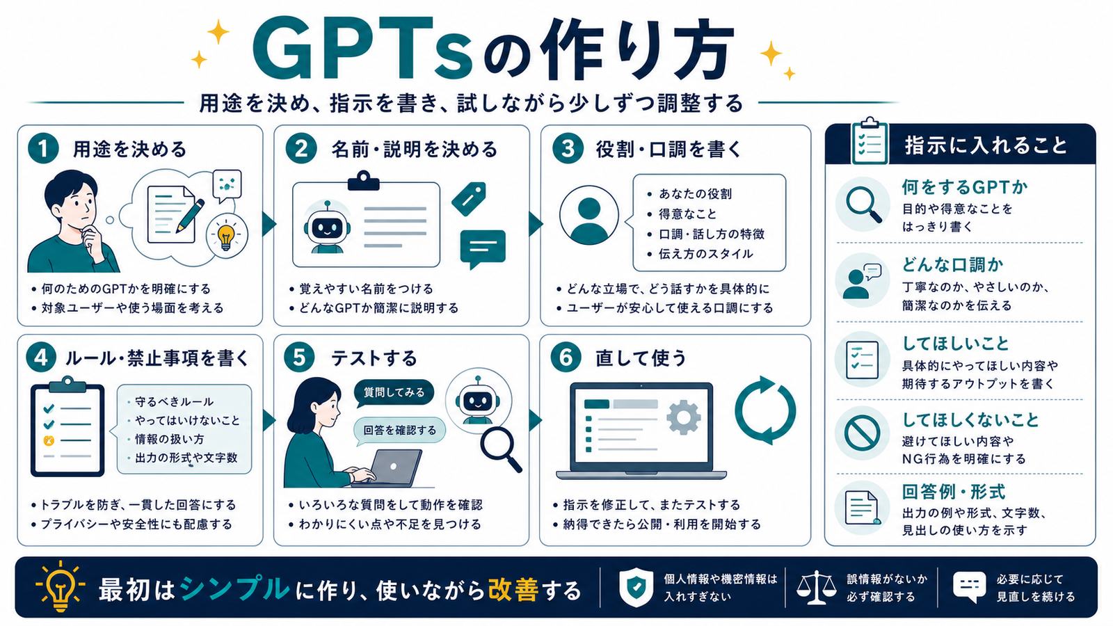用途名前説明役割口調ルール禁止事項テスト修正でGPTsを作る手順図