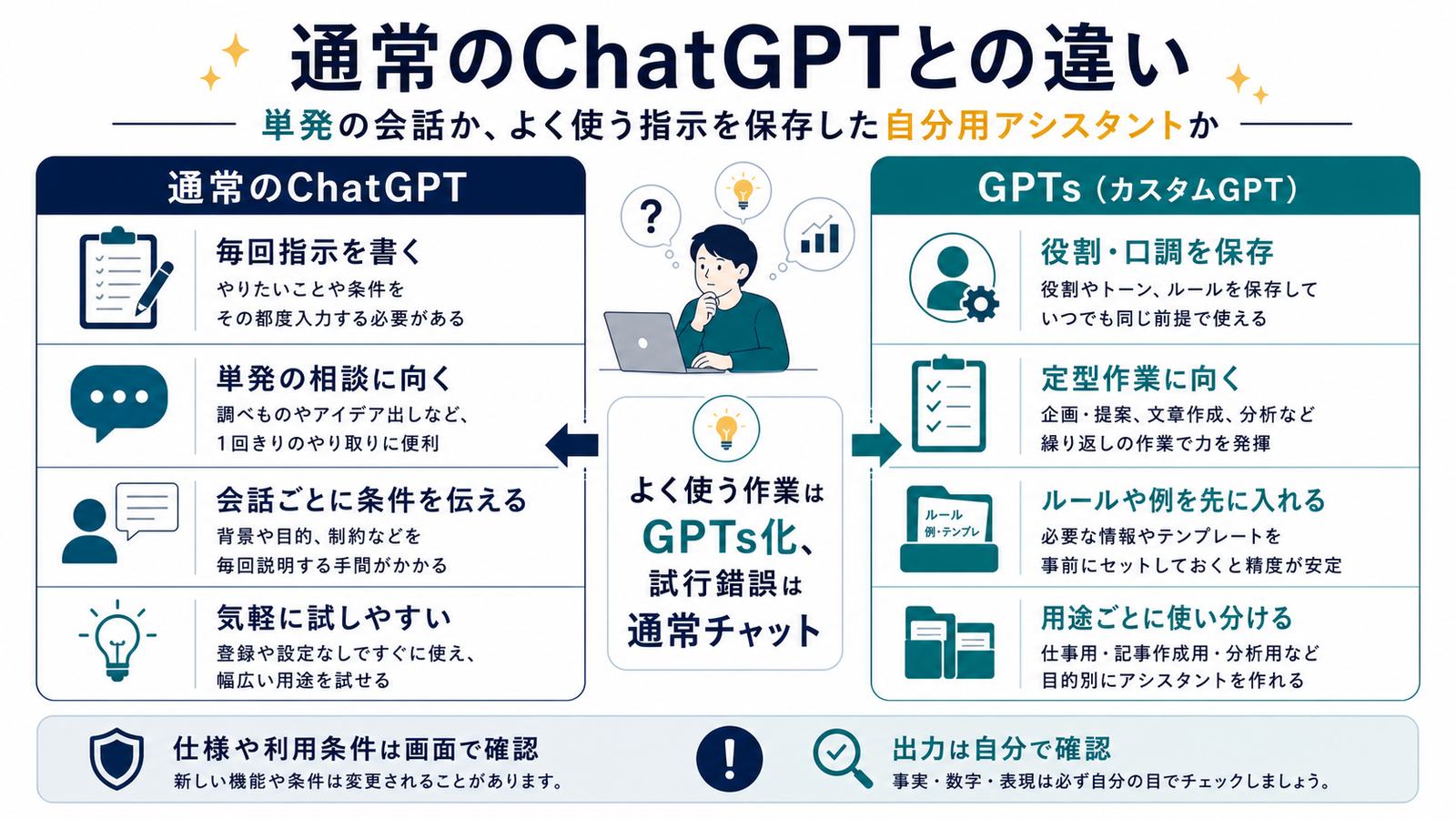 通常のChatGPTとGPTsの毎回指示単発相談役割口調保存定型作業用途別使い分けの比較図