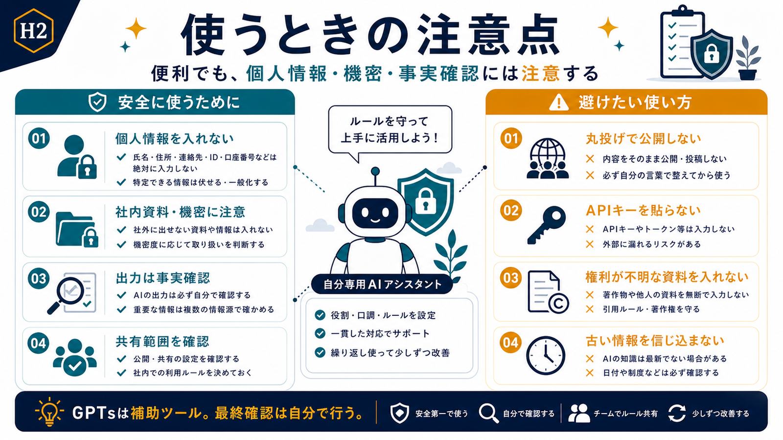 GPTsで個人情報機密事実確認共有範囲APIキー権利不明資料古い情報に注意する図