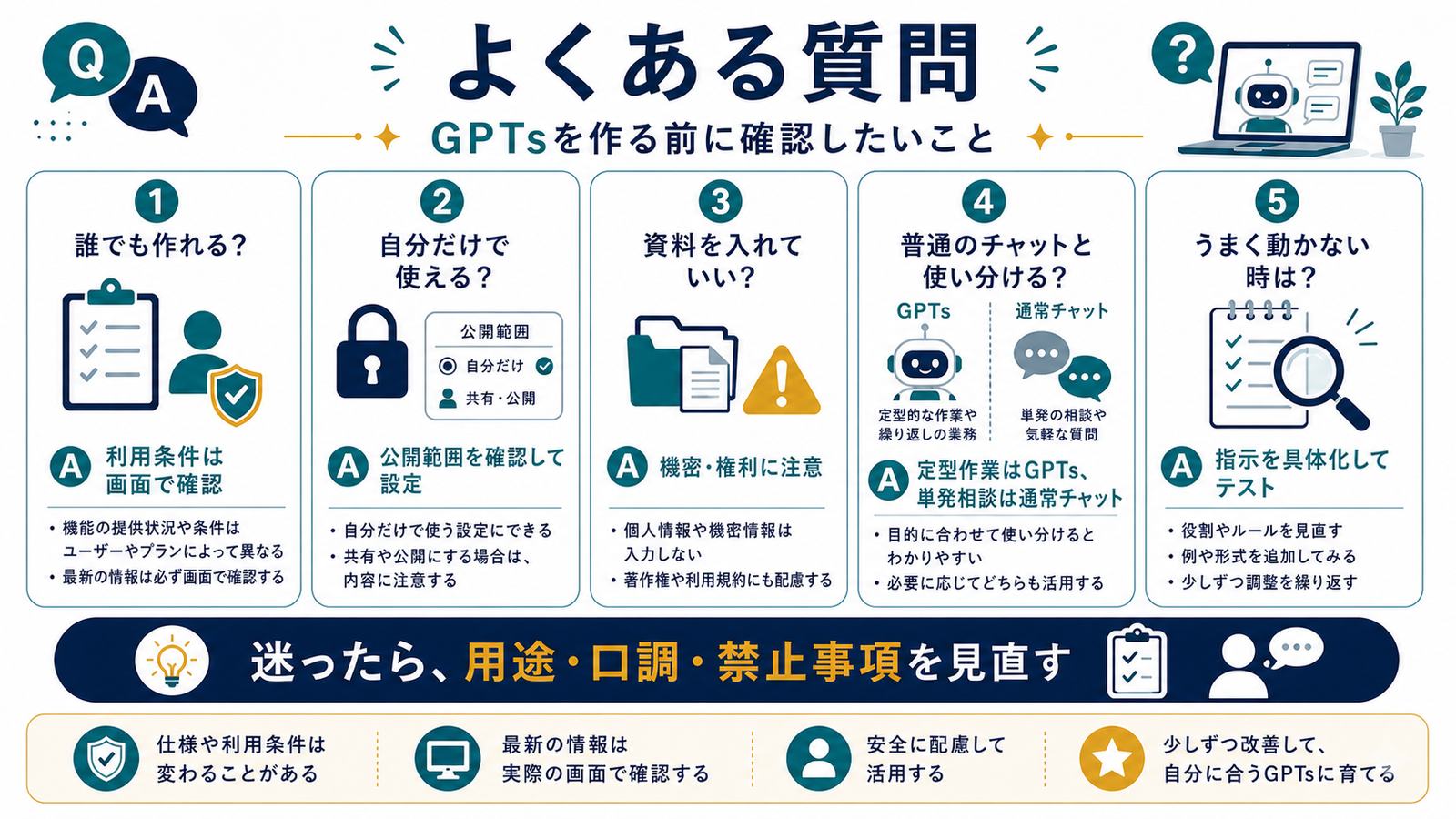 GPTsを誰でも作れるか自分だけで使えるか資料投入通常チャット使い分け動かない時を整理するFAQ図