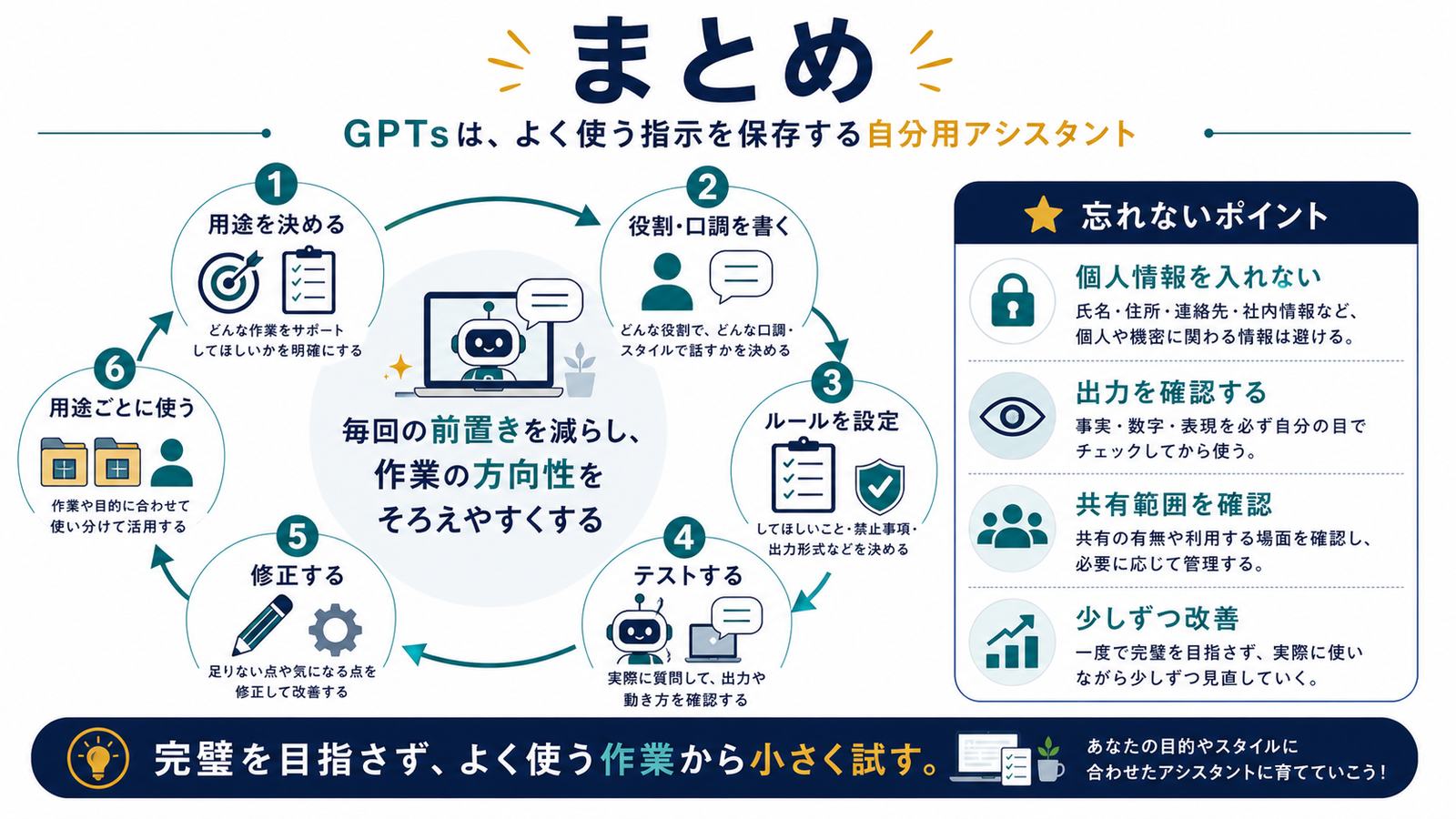用途役割口調ルール設定テスト修正用途別利用個人情報出力確認共有範囲改善のGPTsまとめ図