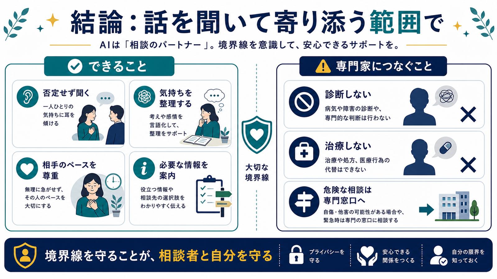 話を聞いて寄り添う範囲と診断治療専門判断をしない境界線を示す図