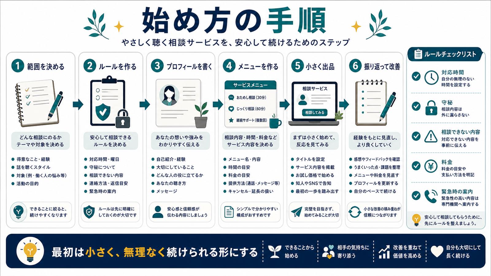 相談傾聴副業の範囲ルールプロフィールメニュー小さく出品振り返り改善の手順図