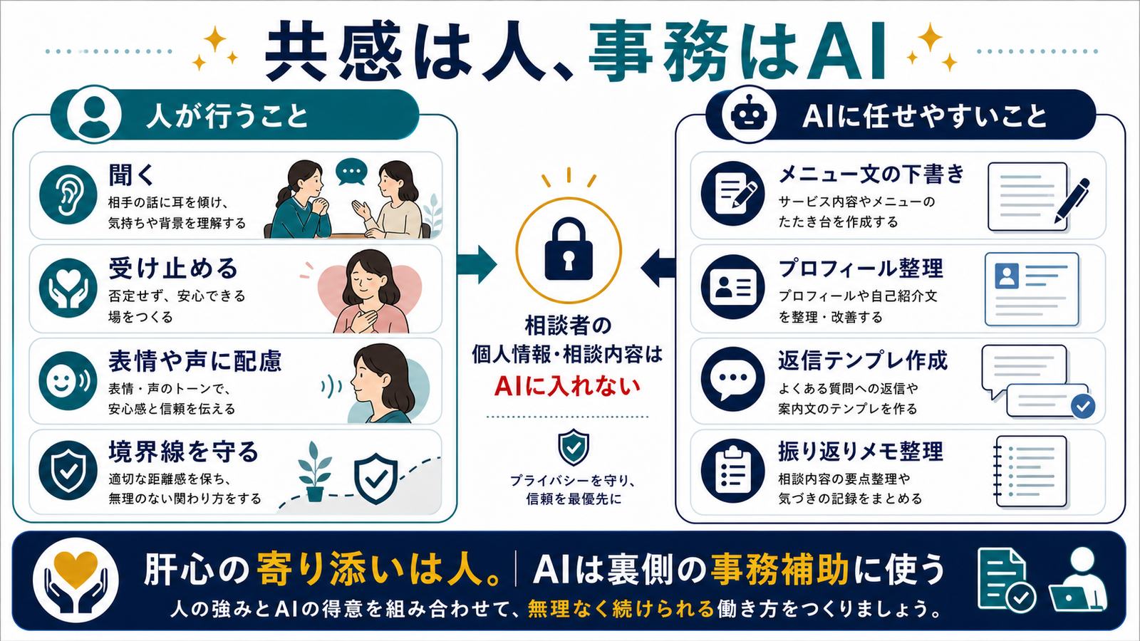 共感は人が行いメニュー文プロフィール返信テンプレ振り返りメモ整理をAIに任せる図