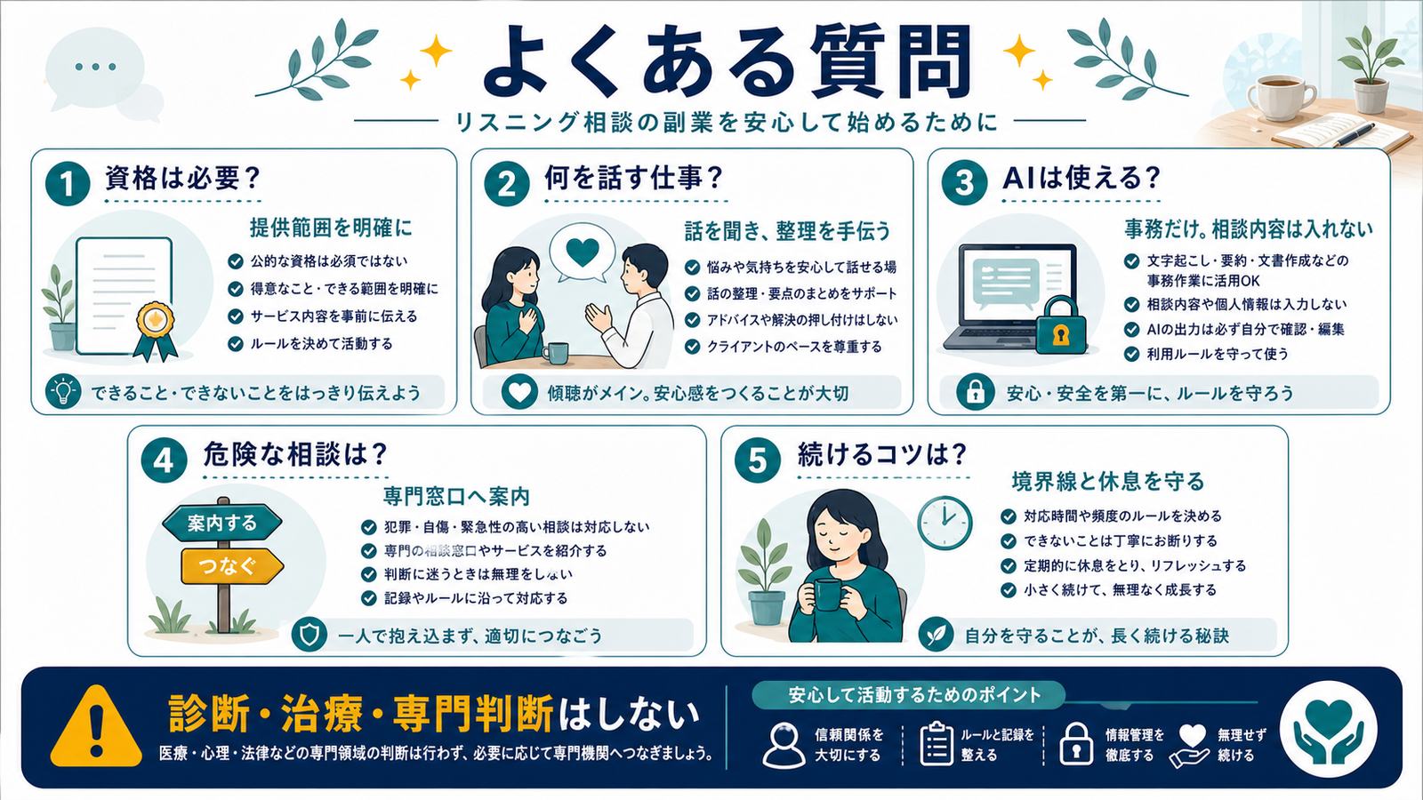 資格提供範囲話を聞く仕事AIの使い方危険な相談専門窓口境界線休息のFAQ図