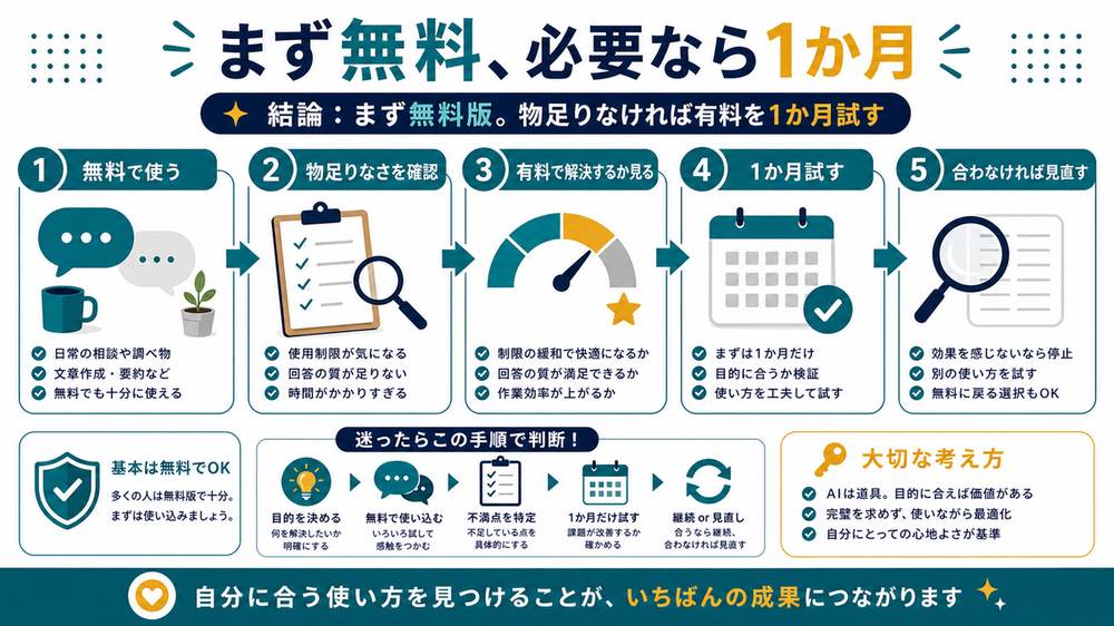 ChatGPT Plusが必要かを判断する流れとして、無料で使う、物足りなさを確認、有料で解決するか見る、1か月試す、合わなければ見直すを示す図解