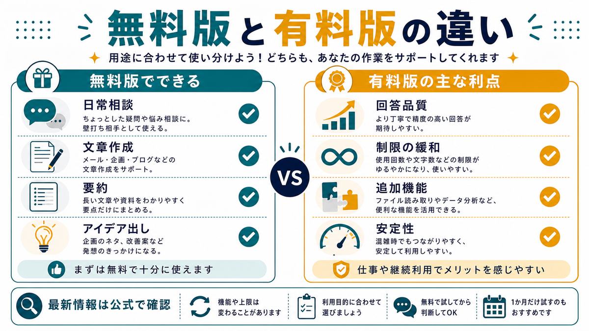 ChatGPTの無料版と有料版の違いとして、無料版の日常相談、文章作成、要約、アイデア出しと、有料版の回答品質、制限の緩和、追加機能、安定性、公式確認を比較した図解