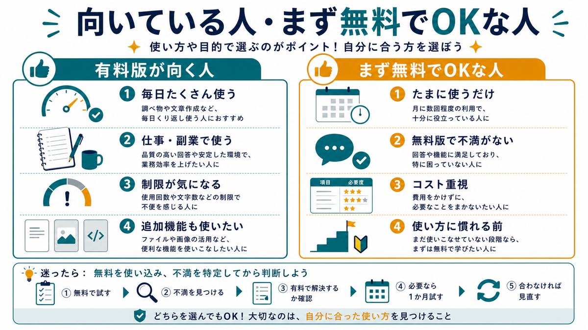 ChatGPT Plusが向いている人とまず無料でよい人として、毎日使う、仕事で使う、制限が気になる、追加機能も使う、たまに使う、不満がない、コスト重視、使い方に慣れる前を比較した図解