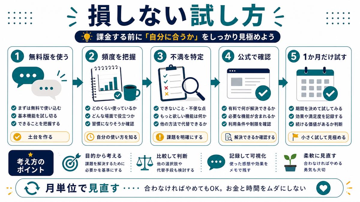 ChatGPT Plusで損しない試し方として、無料版を使う、頻度を把握、不満を特定、公式で確認、1か月だけ試す、月単位で見直すを示す図解