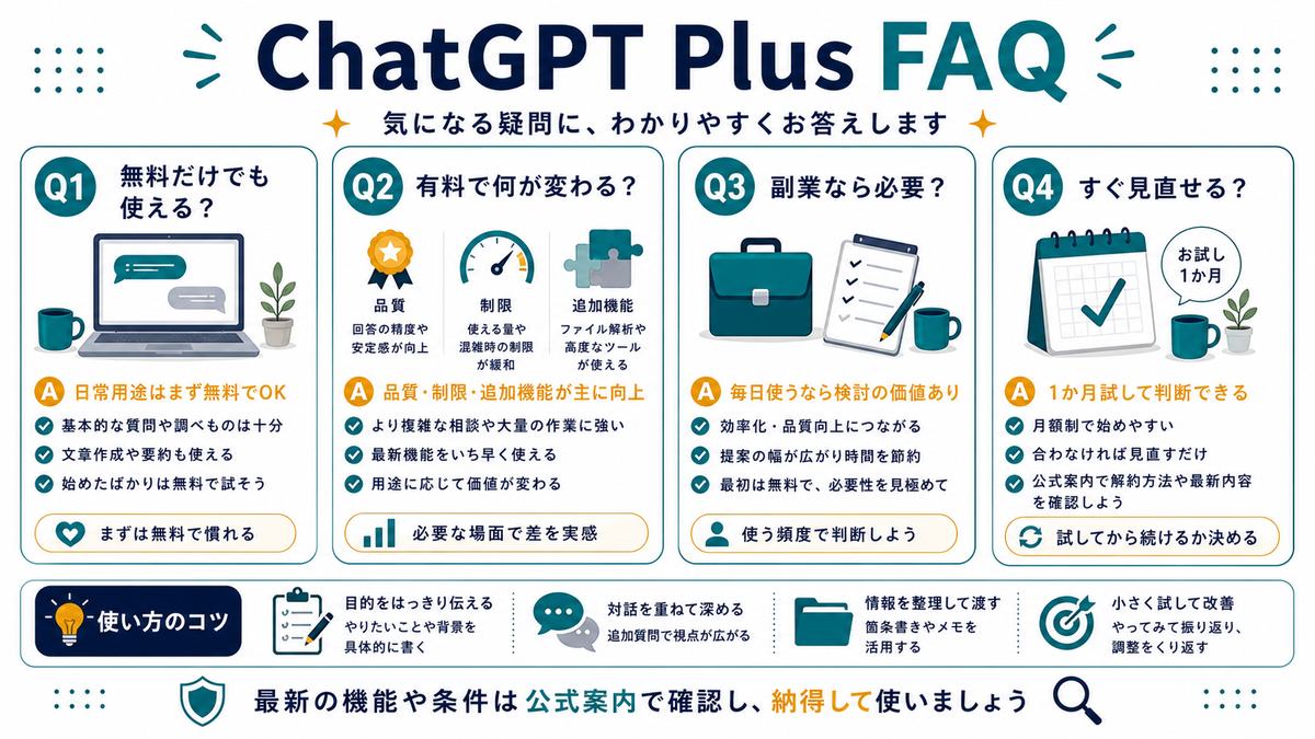 ChatGPT PlusのFAQとして、無料だけでも使えるか、有料で変わる点、副業で必要か、1か月試して判断、最新は公式で確認をまとめた図解