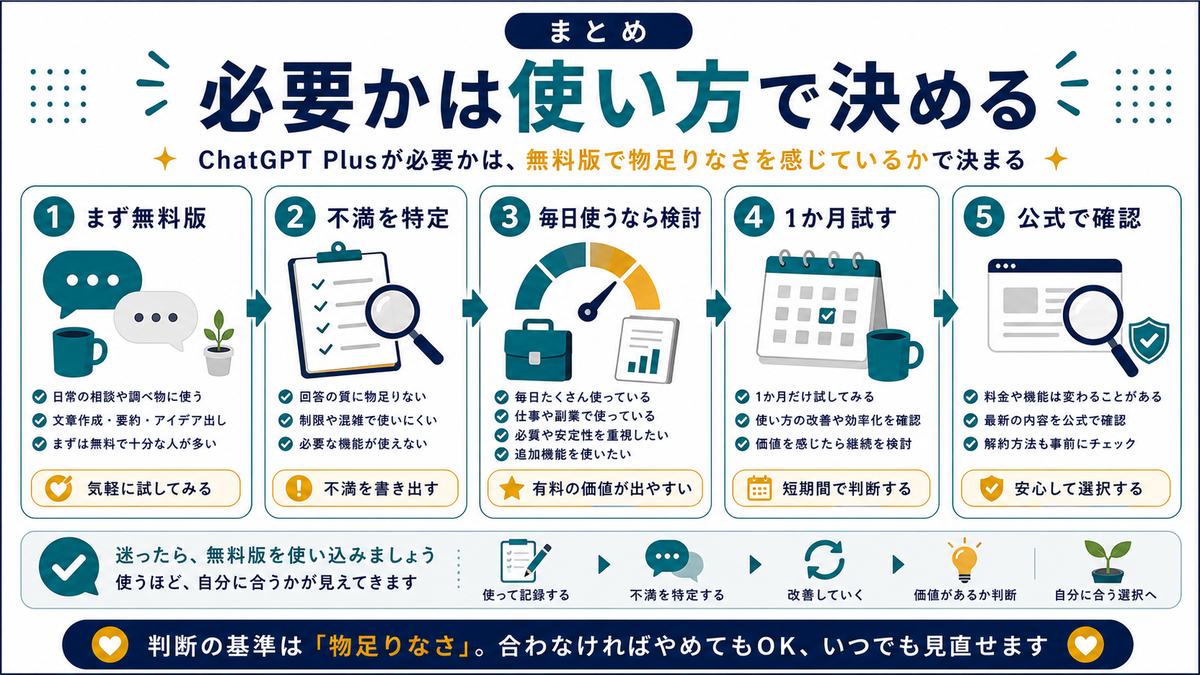 ChatGPT Plusが必要かのまとめとして、まず無料版、不満を特定、毎日使うなら検討、1か月試す、公式で確認、物足りなさが判断基準を示す図解