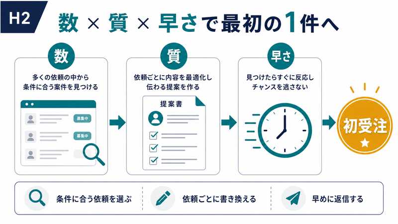 公開依頼で最初の1件を取るための数と質と早さの考え方