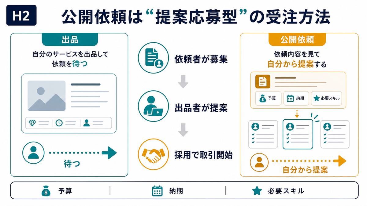 公開依頼が提案応募型の受注方法であることを説明する図解
