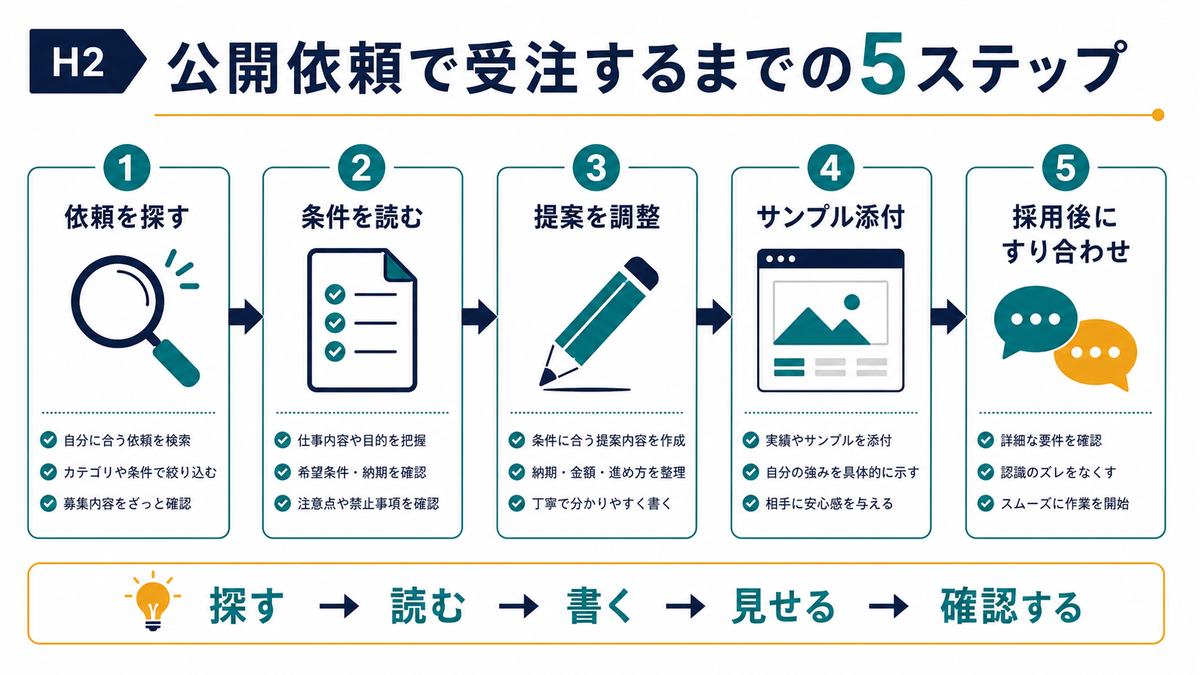 公開依頼で依頼を探して採用後にすり合わせるまでの5ステップ