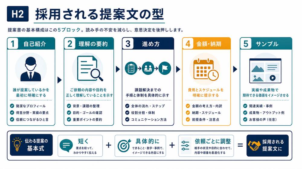 採用される提案文の自己紹介や理解の要約や進め方を整理した図解