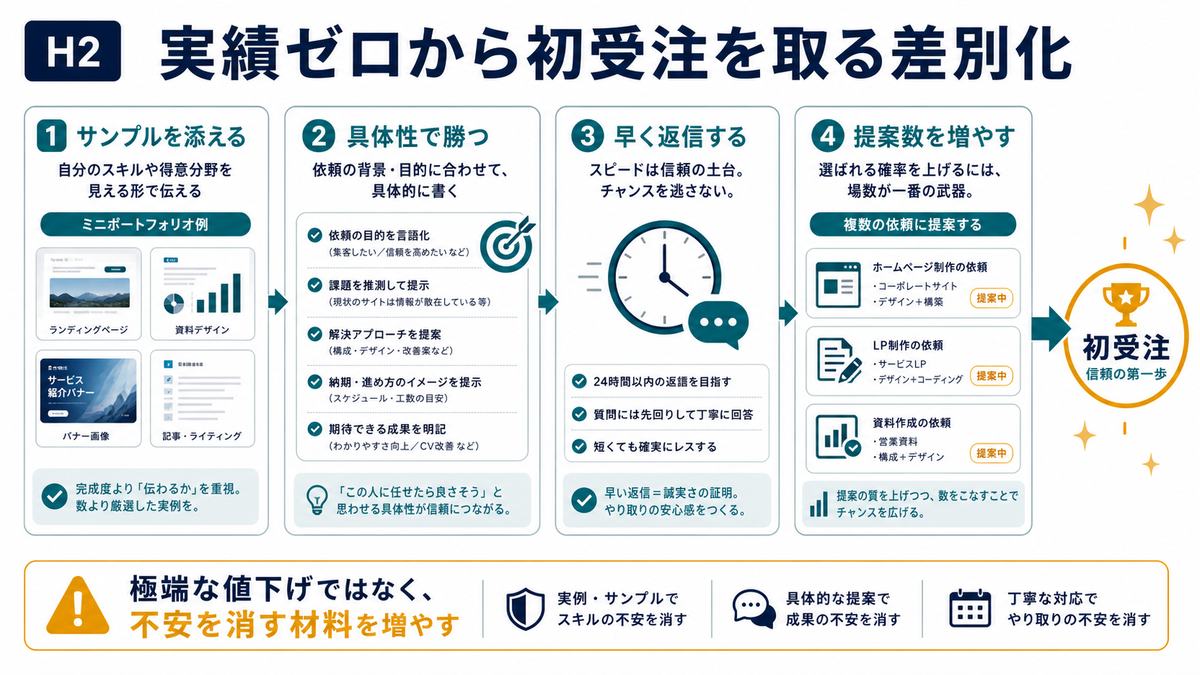 実績ゼロから初受注を狙うためのサンプル添付と具体性と返信速度の図解