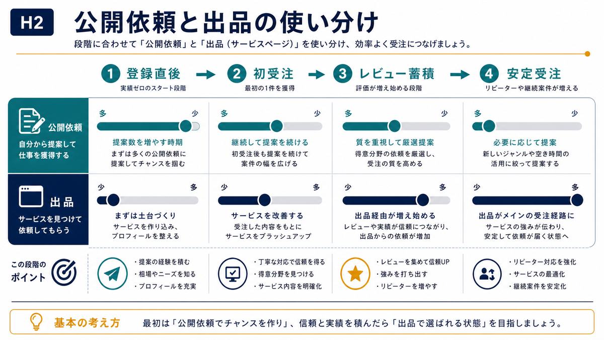 公開依頼と出品を登録直後から安定受注まで使い分ける図解