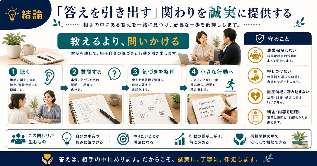 コーチング副業は教えるより問いかけて相手の気づきと行動を引き出し誠実に提供することを示す図解