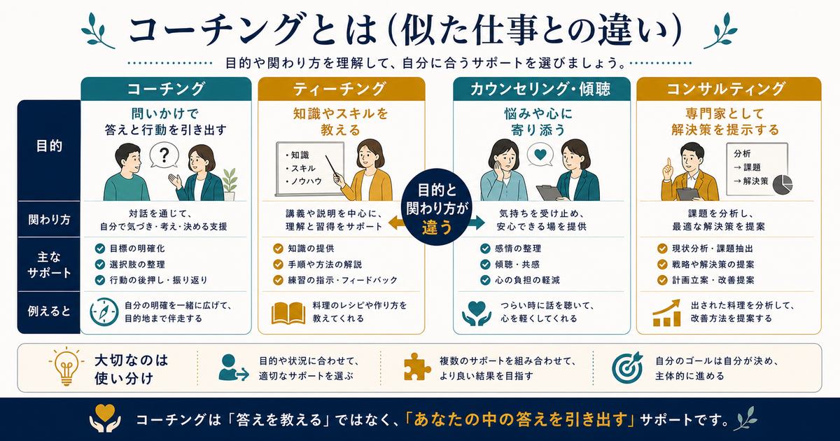 コーチング、ティーチング、カウンセリングや傾聴、コンサルティングの目的と関わり方の違いを比較した図解