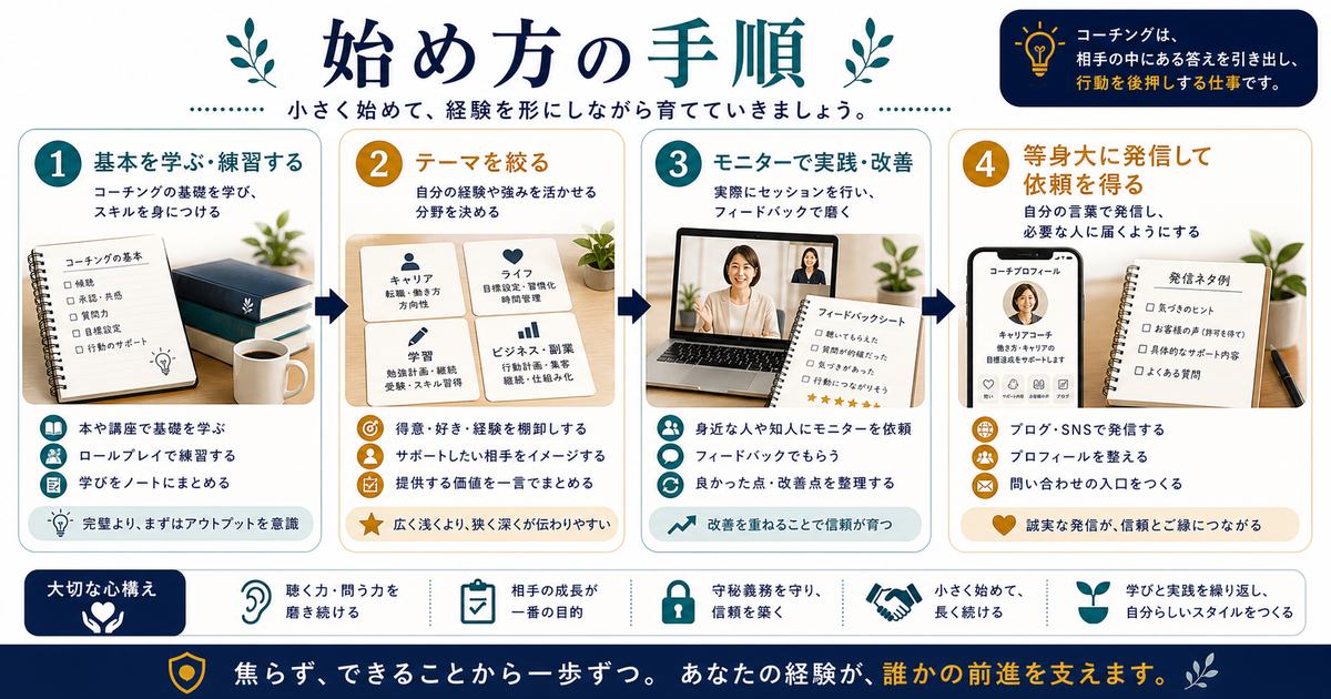 コーチング副業を基本学習、テーマ設定、モニター実践と改善、等身大の発信で始める手順の図解