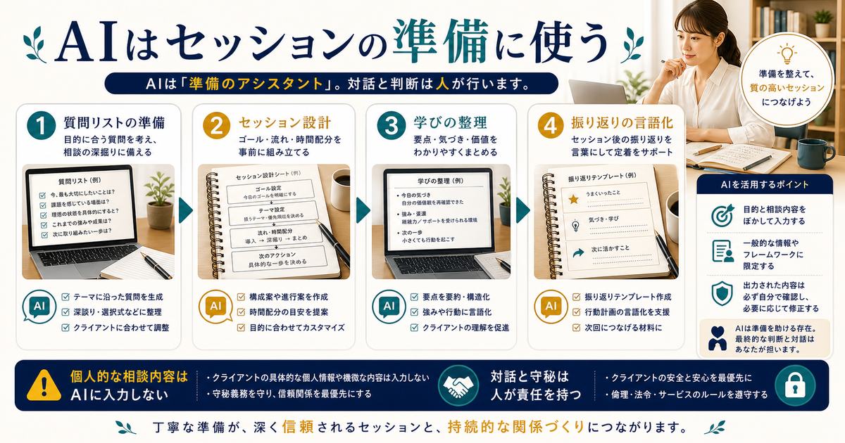 AIを質問リスト、セッション設計、学びの整理、振り返りに使い個人的な相談内容は入力しない図解