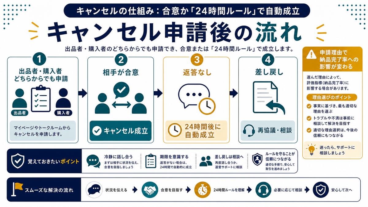 ココナラのキャンセル申請が合意または24時間後の自動成立や差し戻しで進む流れの図