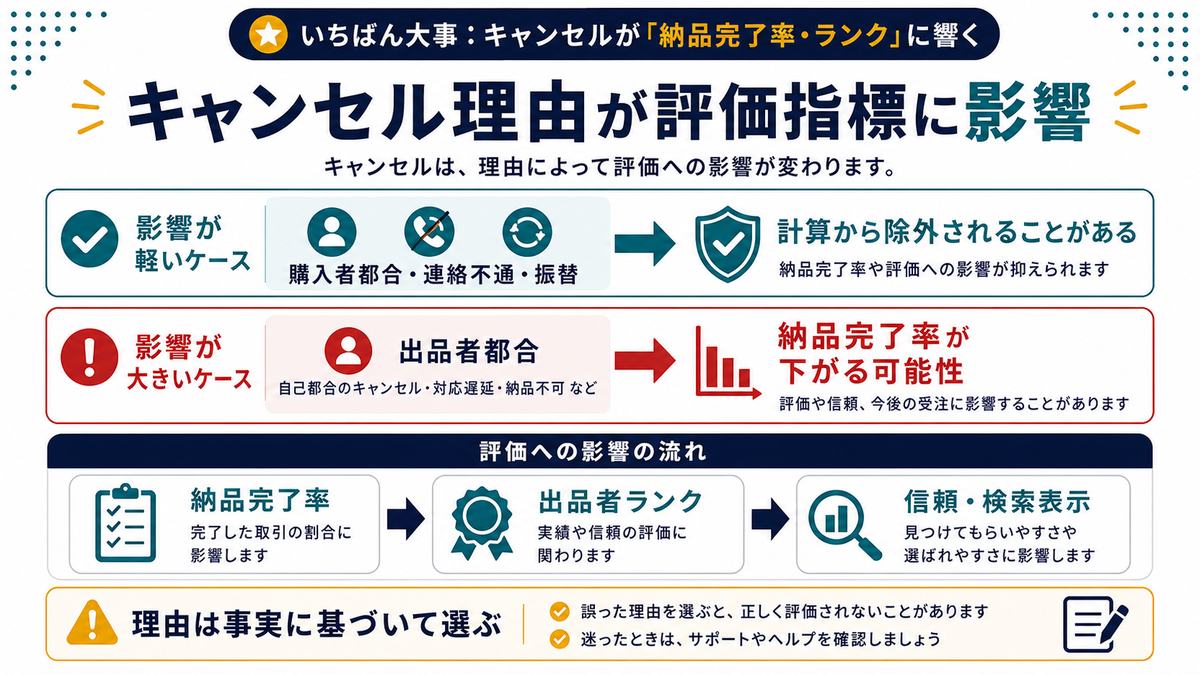 ココナラのキャンセル理由が納品完了率出品者ランク信頼検索表示に影響する流れの図