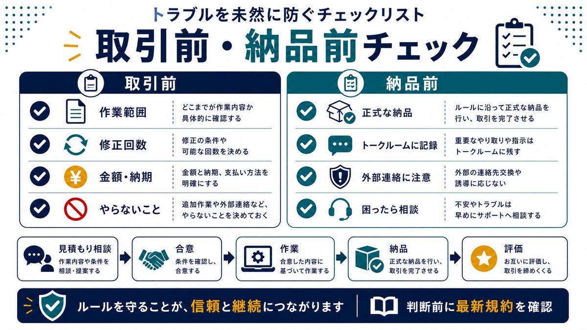ココナラで取引前と納品前に作業範囲修正回数金額納期正式納品記録を確認するチェックリスト図