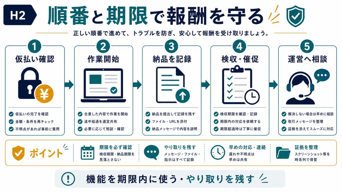 クラウドワークスで仮払い確認から運営相談まで順番と期限で報酬を守る図解