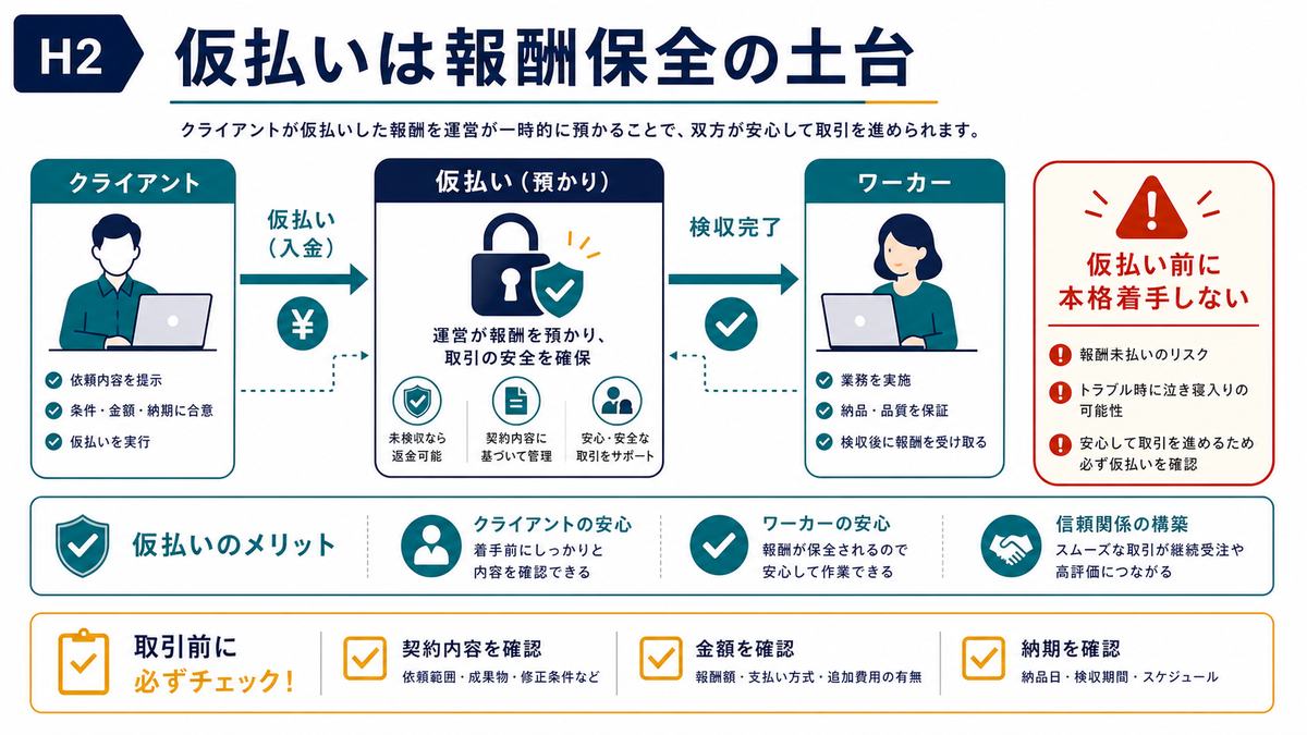 クラウドワークスの仮払いがクライアントとワーカーの間で報酬を保全する仕組み