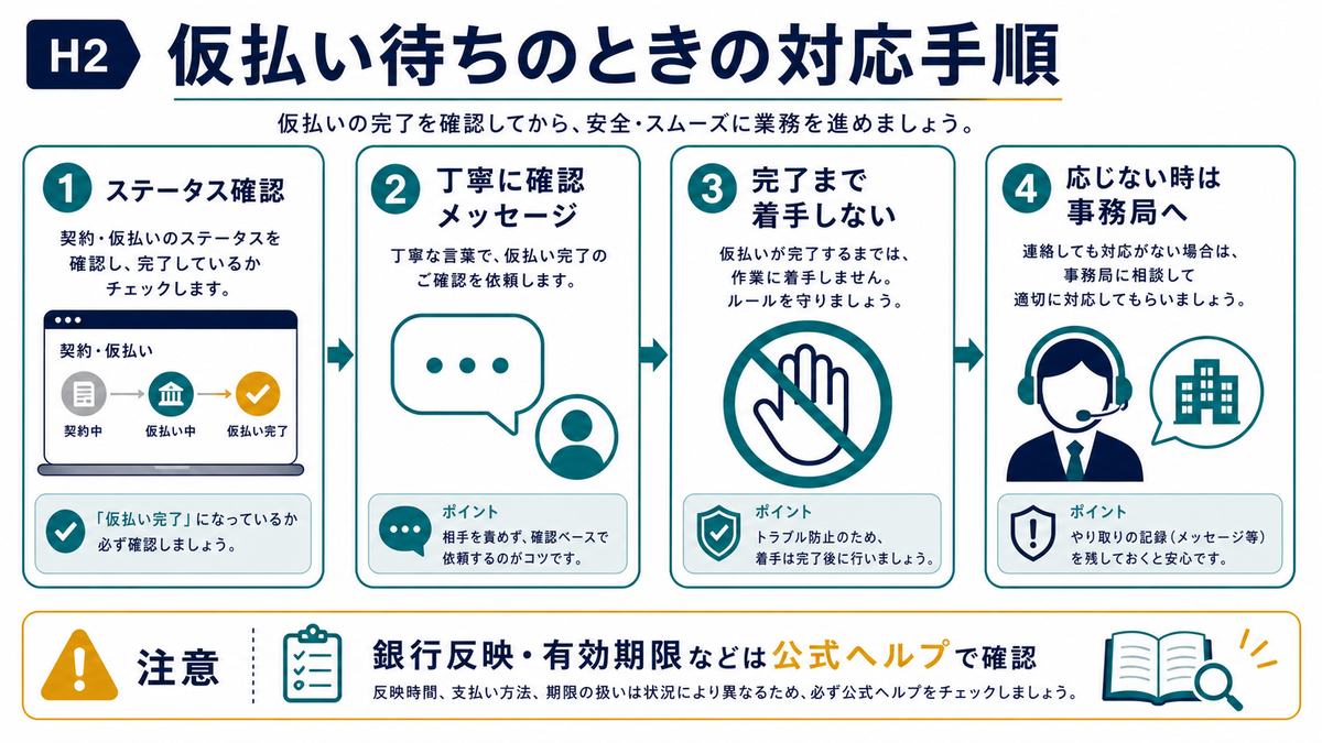 仮払い待ちのときにステータス確認と確認メッセージと着手停止と事務局相談を行う手順
