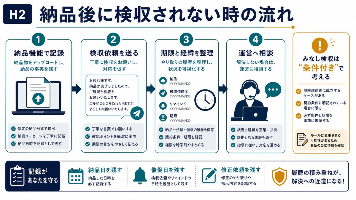 納品後に検収されない時に納品機能で記録し検収依頼と経緯整理と運営相談を行う流れ