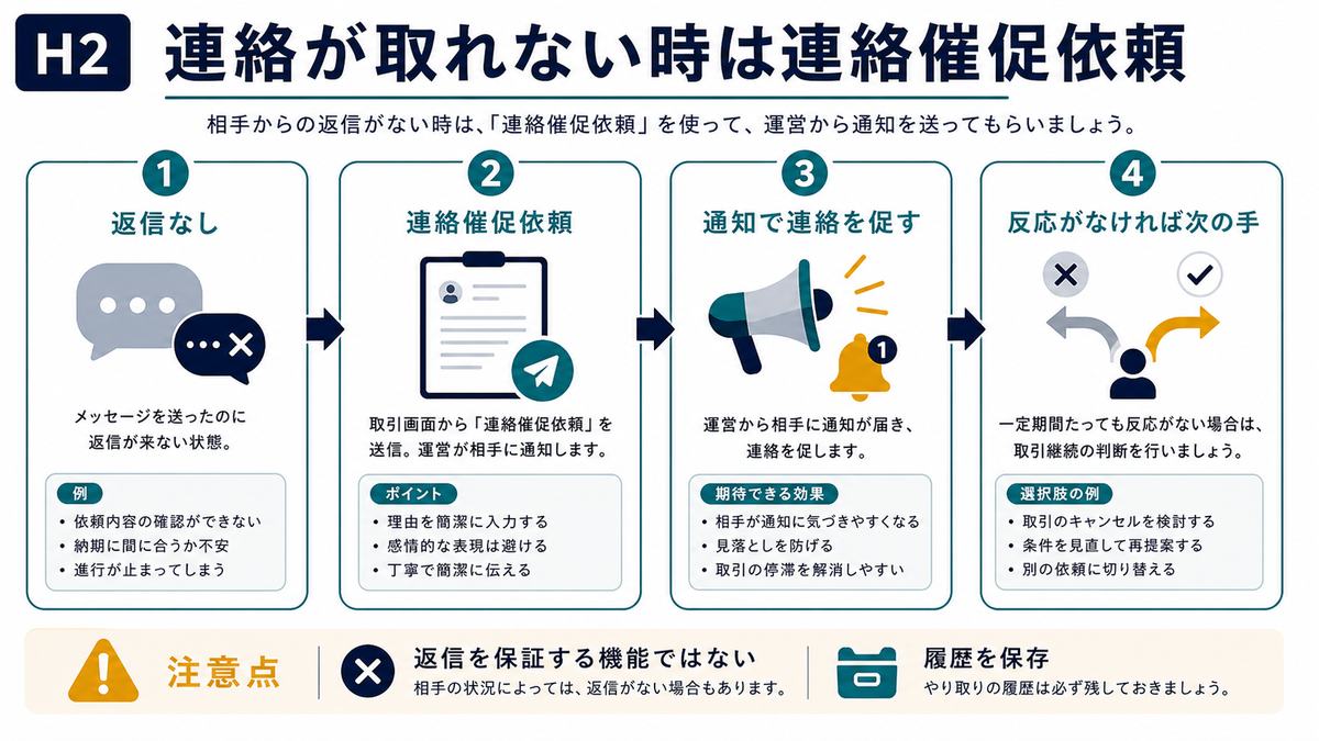 クライアントと連絡が取れない時に連絡催促依頼を出し履歴を保存する流れ