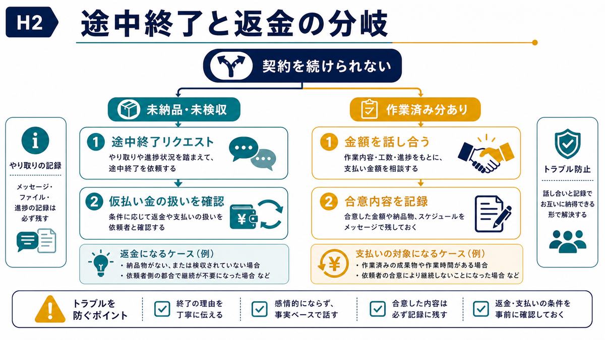契約途中終了と返金の分岐で未納品未検収や作業済み分を整理する図解